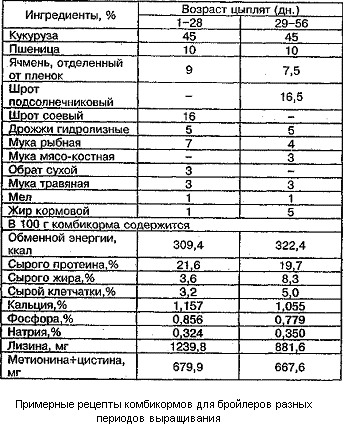 Схема пропойки цыплят с первых. Схема пропойки цыплят несушек с первых дней. Корм для бройлеров рацион. Корм для бройлеров состав. Рецепт комбикорма для бройлеров.